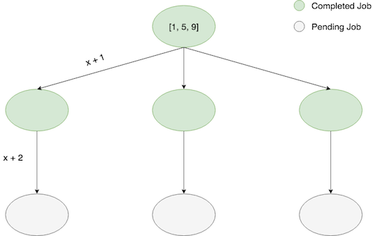 Breadth first execution